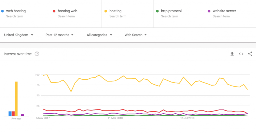 Google Trends Comparison Web Hosting