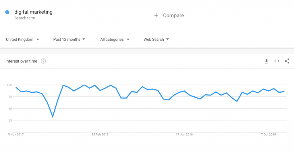 Google Trends Comparison Chart