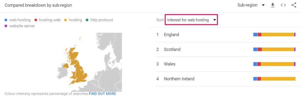 Web Hosting Trends in UK